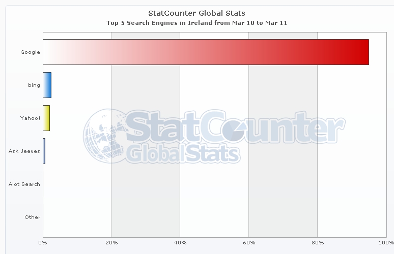StatCounter Search Engine Mkt Share Ireland Mar 2011 Search Engine Market Share in Ireland - March 2011 StatCounter